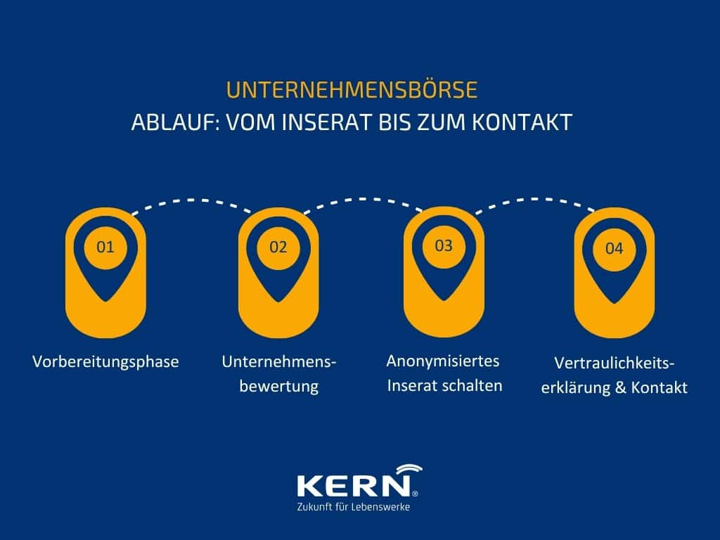 Infografik zum Ablauf auf einer Unternehmensbörse