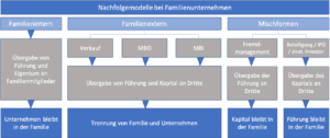 Nachfolgemodelle 