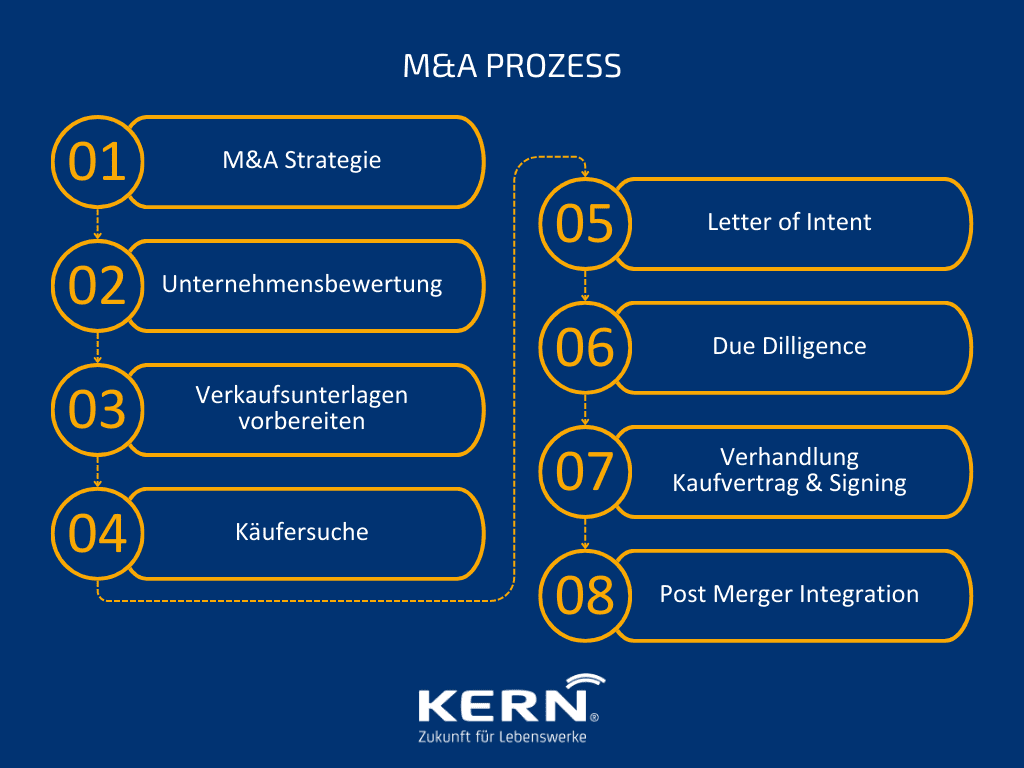 M&A PROZESS Infografik zum M&A Prozess