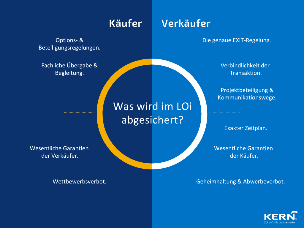 Wann ist ein Letter of Intent sinnvoll und was sichert er ab - grafische Übersicht Wann ist ein Letter of Intent sinnvoll und was sichert er ab - grafische Übersicht