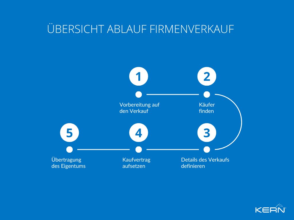 Übersicht Ablauf Firmenverkauf
