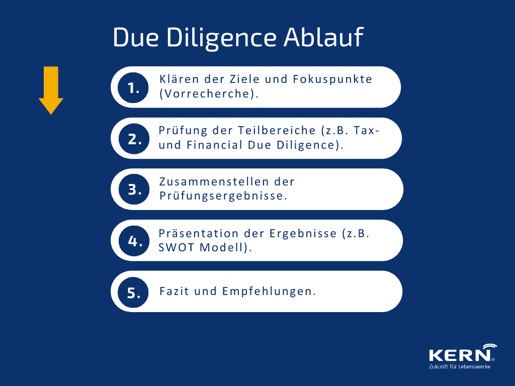 Due Diligence Ablauf Grafik zum Due Diligence Ablauf