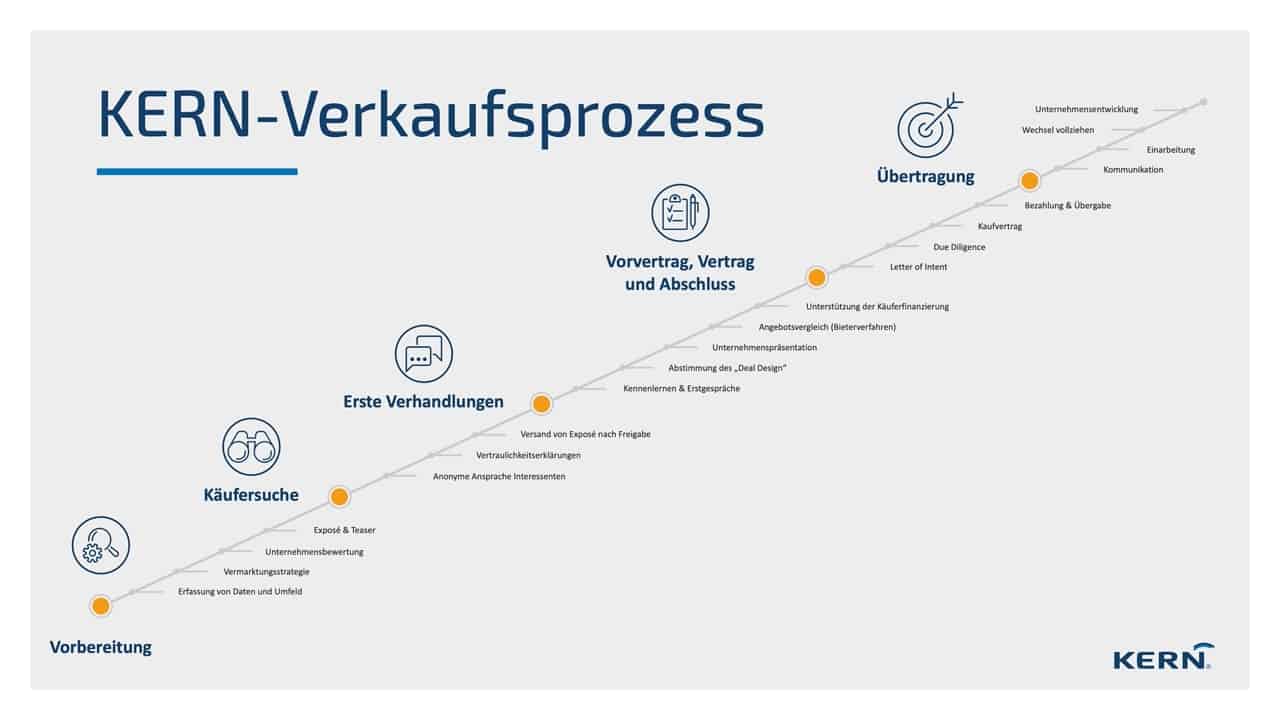KERN-Verkaufsprozess_01 Groß
