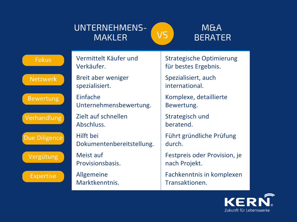 Grafik zu den Merkmalen von Unternehmensmakler und M&A Berater im Vergleich