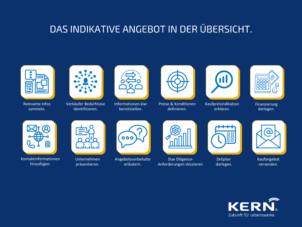 Die wichtigsten Schritte im Indikativen Angebot in der grafischen Darstellung