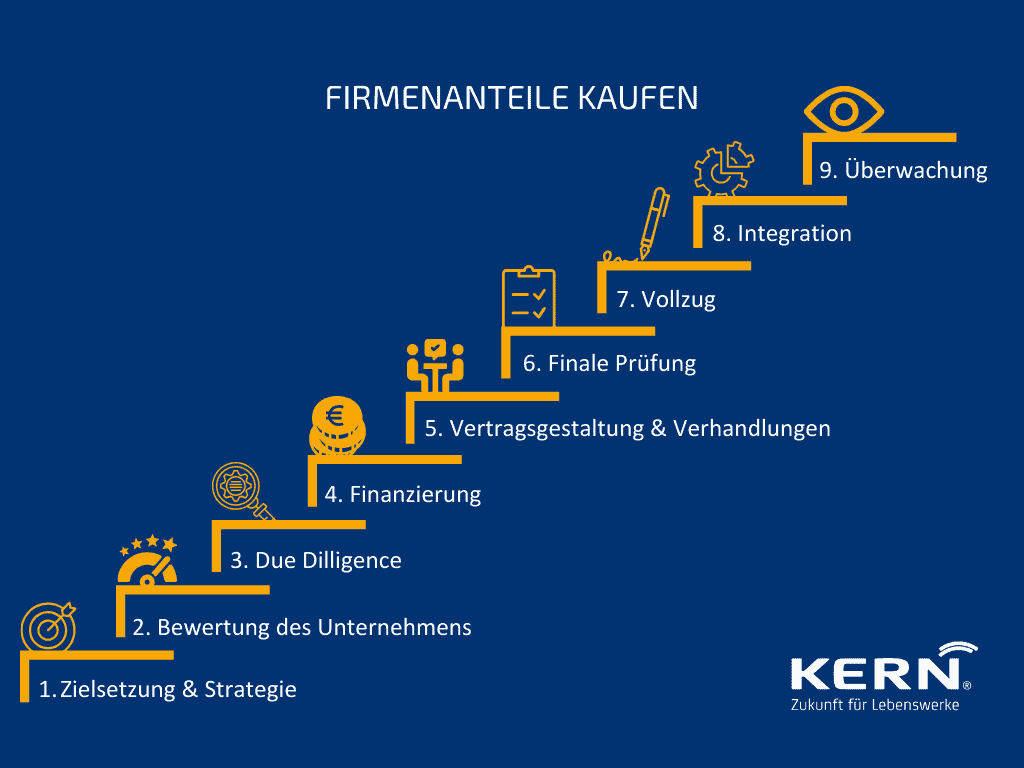Firmenanteile-kaufen Grafik: wie man Firmenanteile kaufen kann