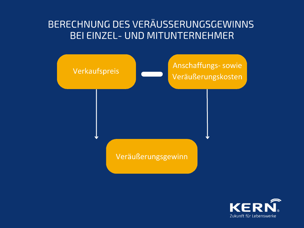 Flowchart zur Berechnung des Veräußerungsgewinns für Einzel- und Mitunternehmer im Unternehmensverkauf.