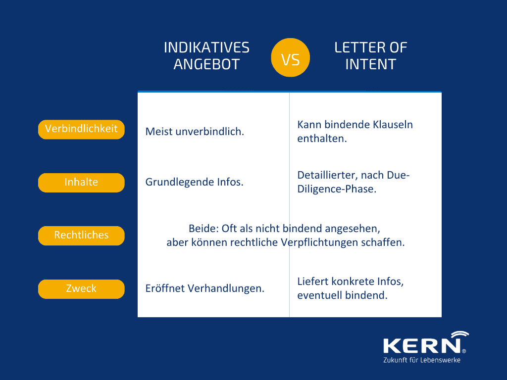 Grafik Indikatives Angebot vs. Letter of Intent