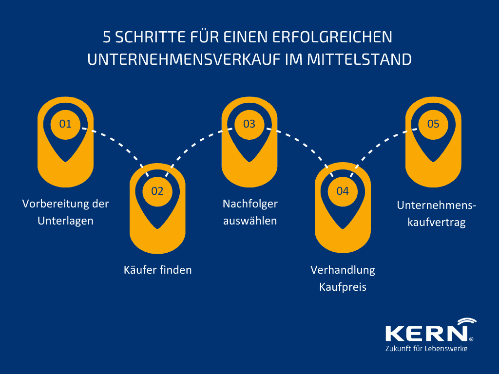 5 Schritte für einen erfolgreichen Unternehmensverkauf im Mittelstand