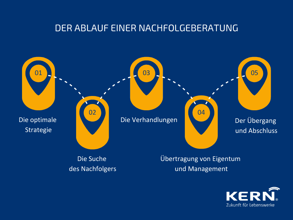 Ablauf einer Nachfolgeberatung Ablauf einer Nachfolgeberatung