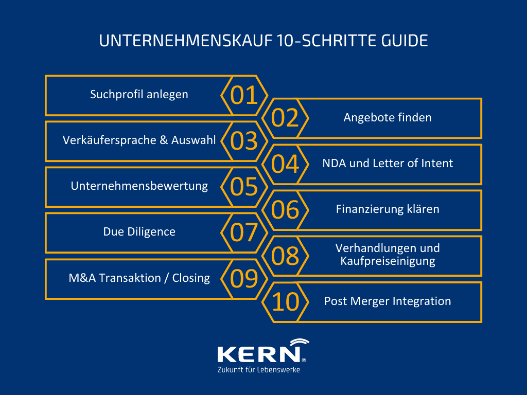 Unternehmenskauf 10-schritte guide Grafik Unternehmenskauf 10-schritte guide