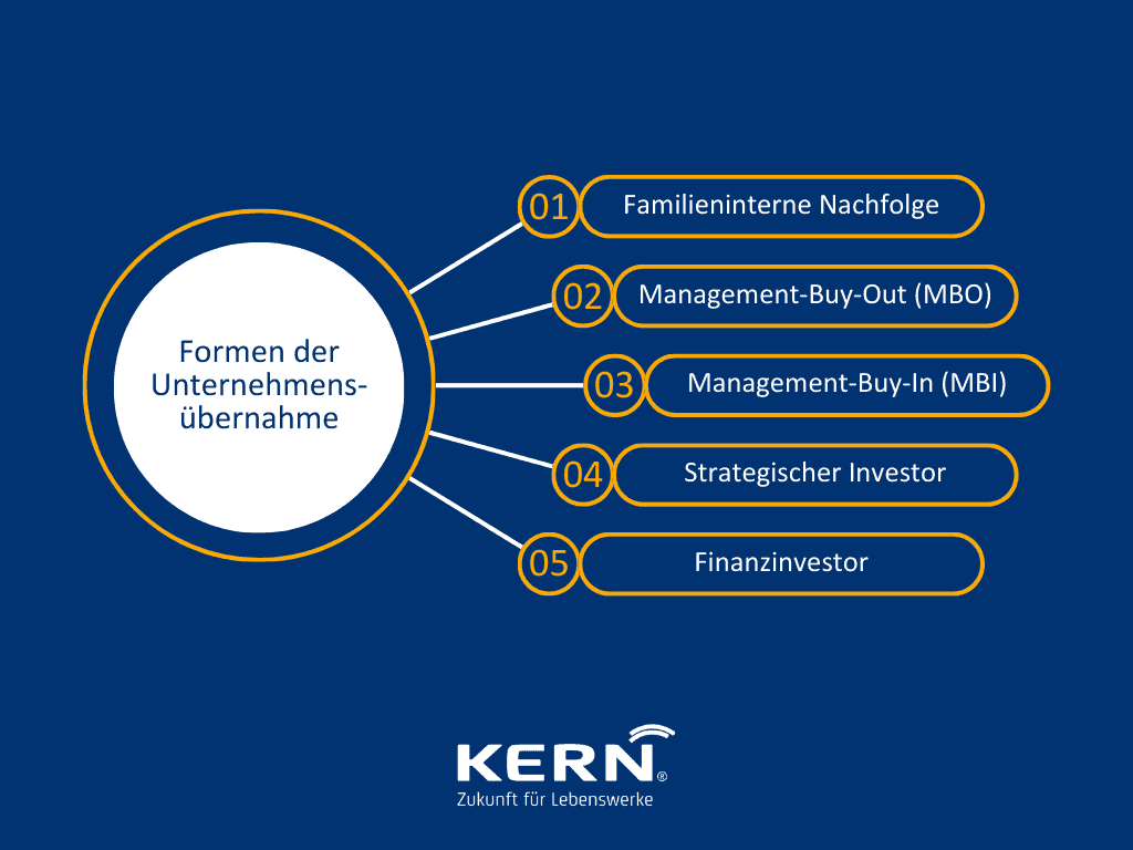 Formen der Unternehmensübernahme grafische Übersicht zu den Formen der Unternehmensübernahme
