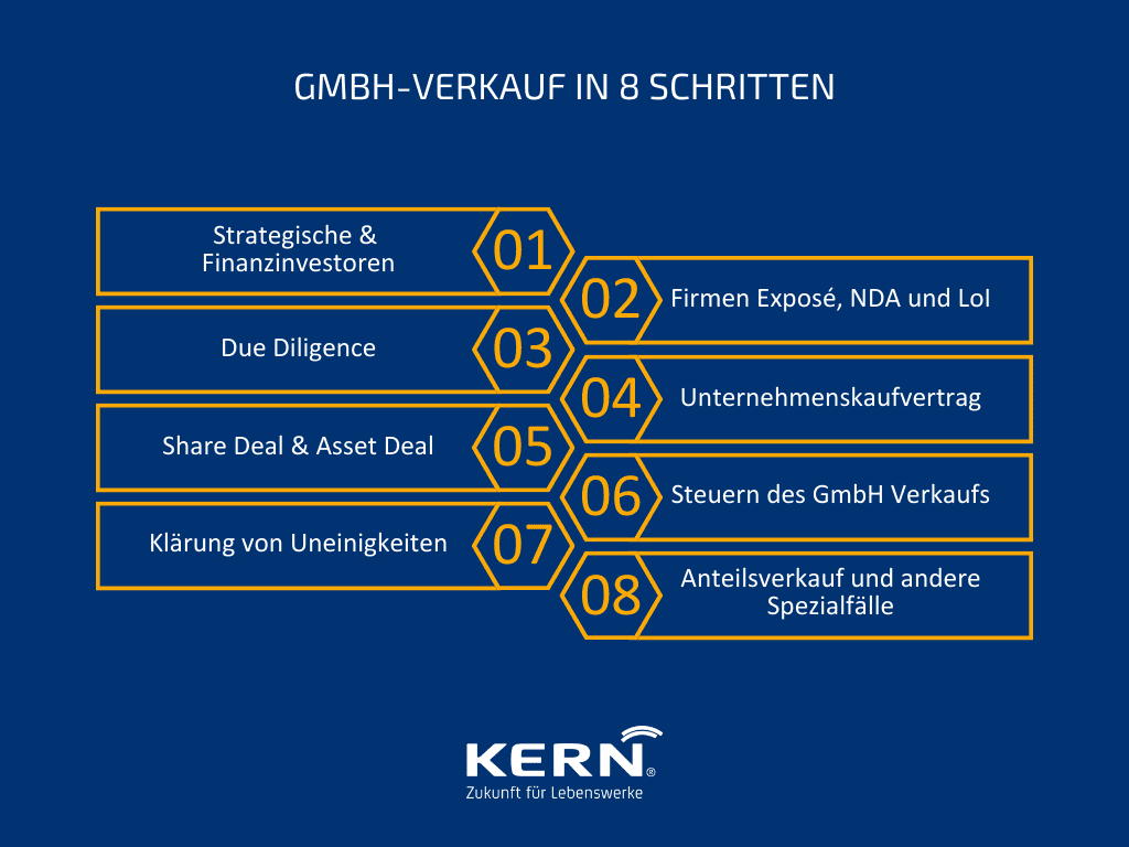 GmbH Verkauf in 8 Schritten Grafik: GmbH Verkauf in 8 Schritten