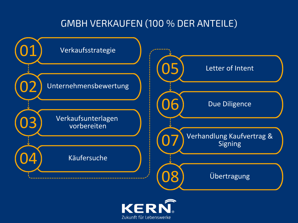 GmbH verkaufen (100 % der Anteile) Grafik GmbH verkaufen bei 100 % der Anteile