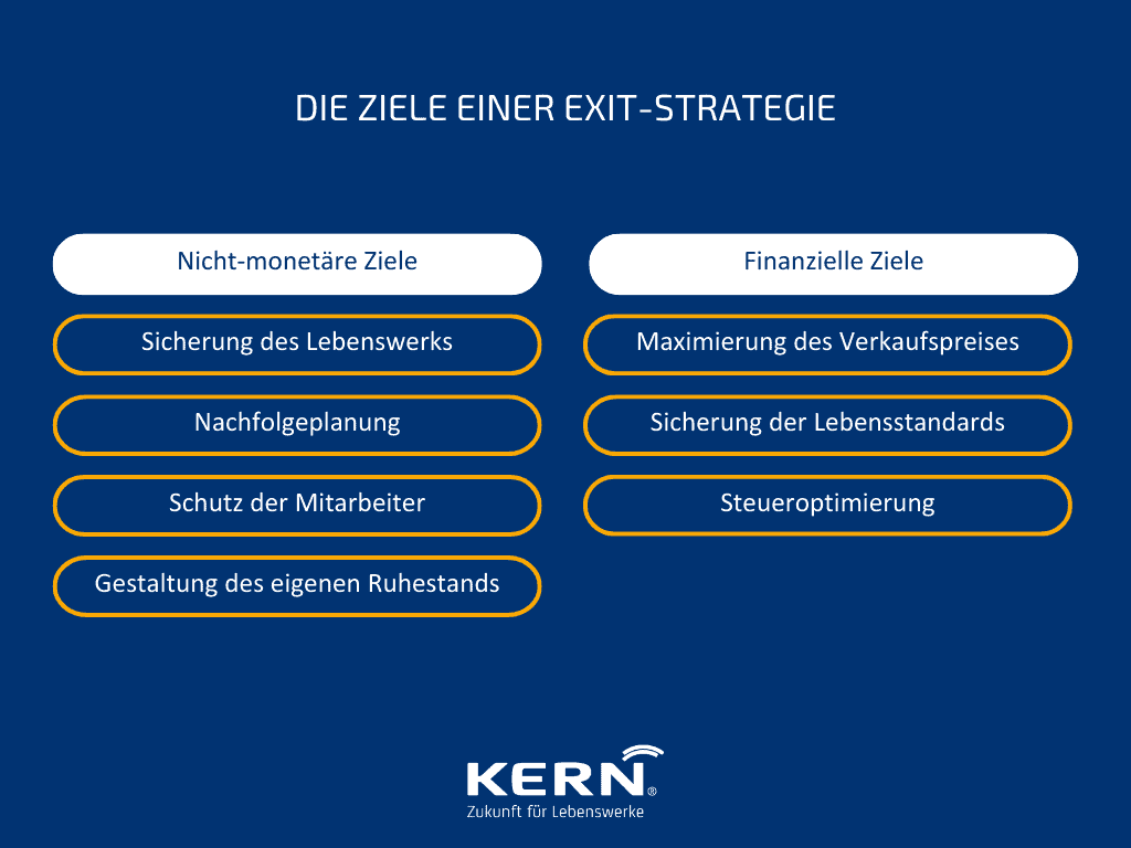 Ziele einer Exit-Strategie im grafischen Überblick