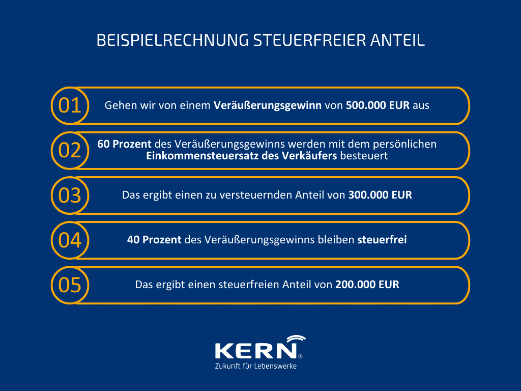 Beispielrechnung steuerfreier Anteil KERN-Grafik-Teileinkünfteverfahren-beim-GmbH-Verkaufen