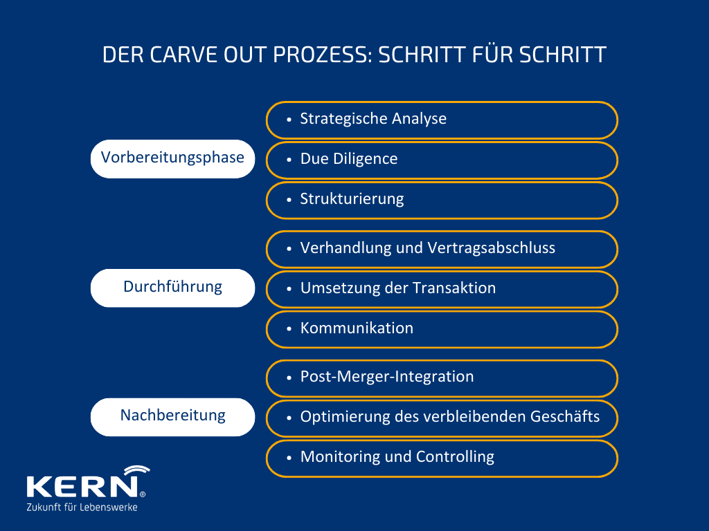 Der Carve Out Prozess in der Grafischen Übersicht