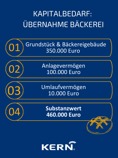 Kapitalbedarf Bäckerei KERN-Grafik-Kapitalbedarf-Übernahme-Bäckerei