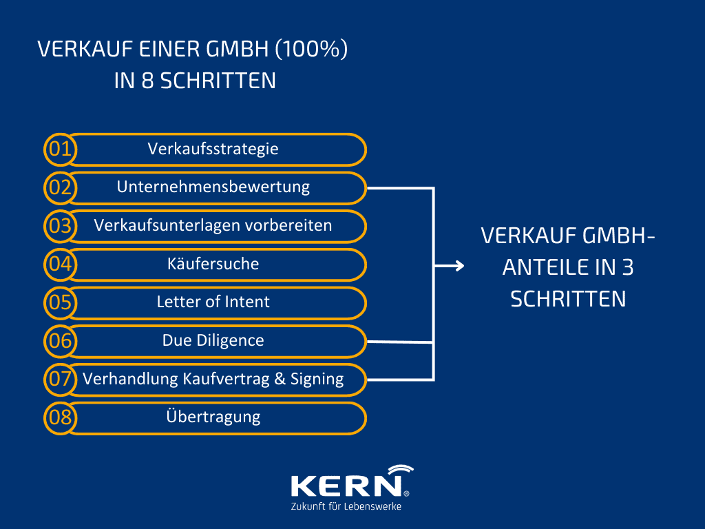Verkauf einer Gmbh (100%) in 8 schritten Grafische Darstellung eines verkaufs einer GmbH sowie von GmbH-Anteilen