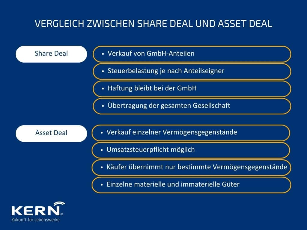 Vergleich zwischen Share deal und asset Deal Vergleich zwischen Share deal und asset Deal