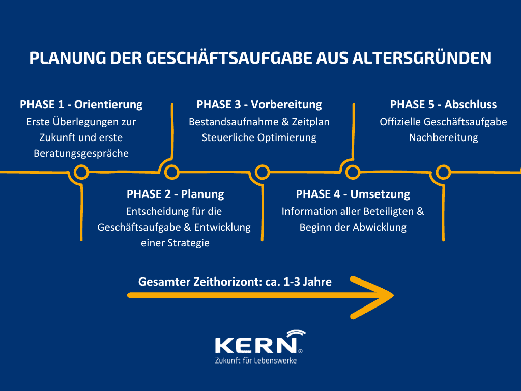Zeitstrahl zur Planung der Geschäftsaufgabe aus Altersgründen, der den empfohlenen Planungsprozess über 1-3 Jahre darstellt.