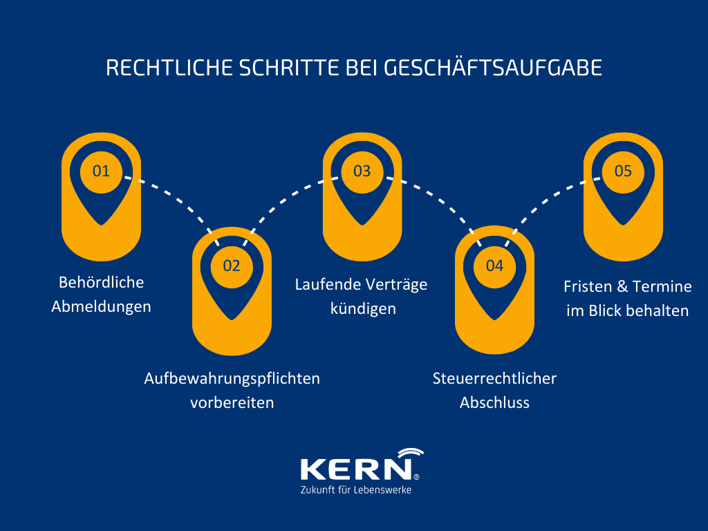 Übersicht der rechtlichen Schritte bei Geschäftsaufgabe