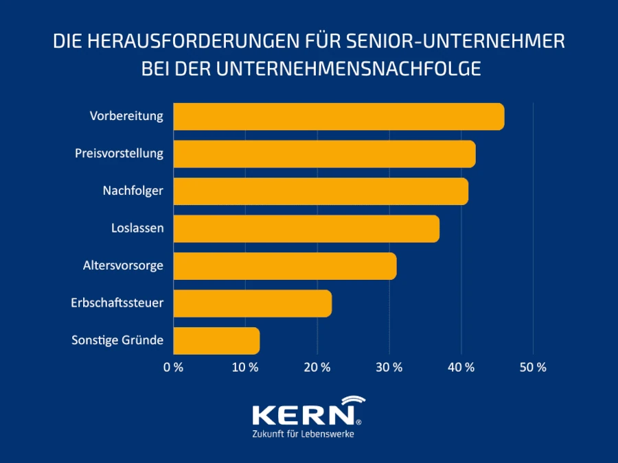 Herausforderungen für Senior-Unternehmer bei der Unternehmensnachfolge