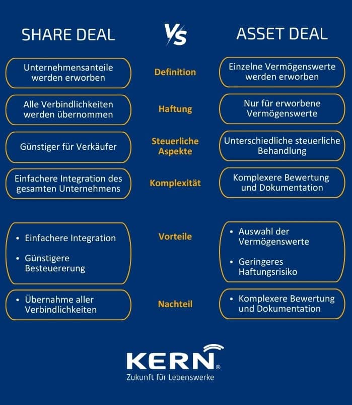 Gegenüberstellung von Share Deal vs. Asset Deal