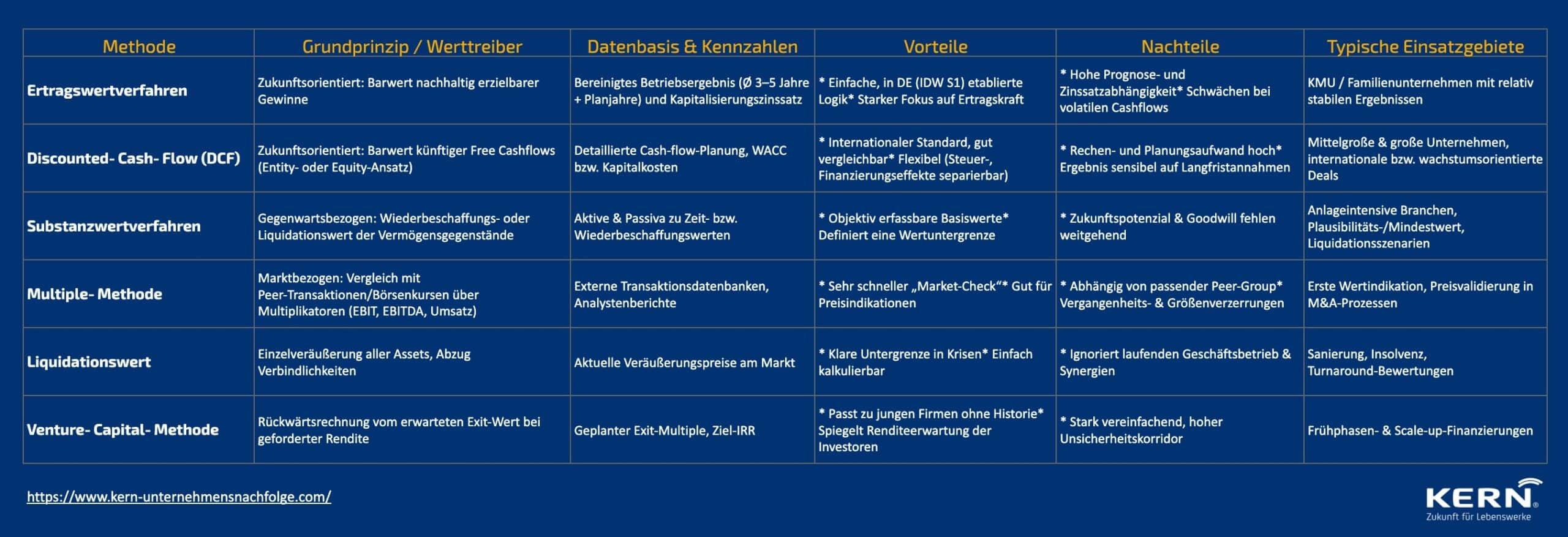 Übersichtstabelle der 6 Methoden zur Unternehmensbewertung