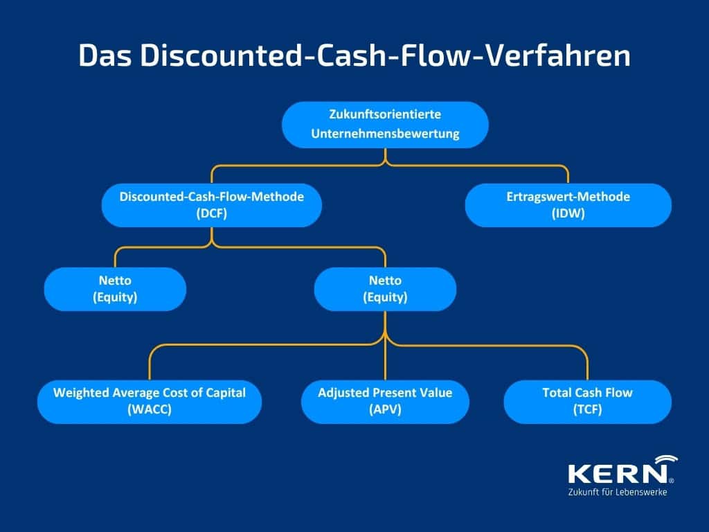 Übersicht der zukunftsorientierten Unternehmensbewertungsmethoden