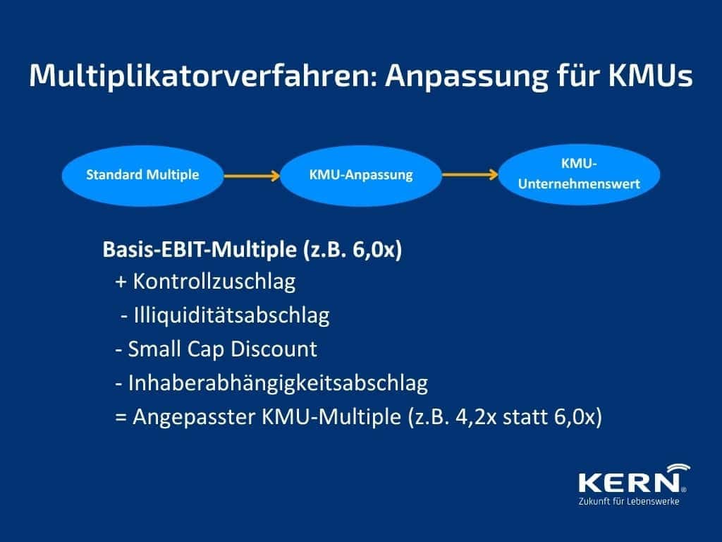 Multiplikatorverfahren: Standard-Multiple wird durch Abschläge und Zuschläge an KMU-Realität angepasst