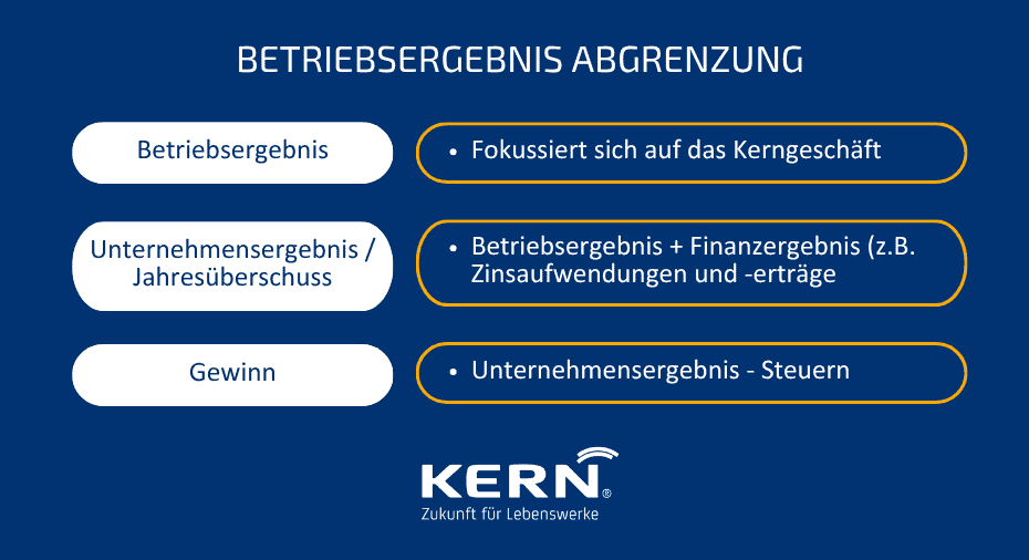 Grafik zum Unterschied zwischen Betriebsergebnis und Gewinn