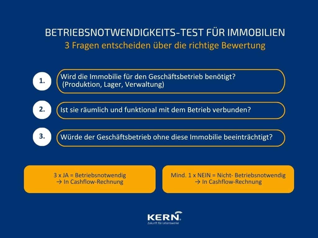 Infografik zum Betriebsnotwendigkeits-Test für Immobilien