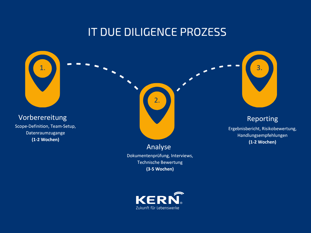 Infografik über die IT Due Diligence Phasen