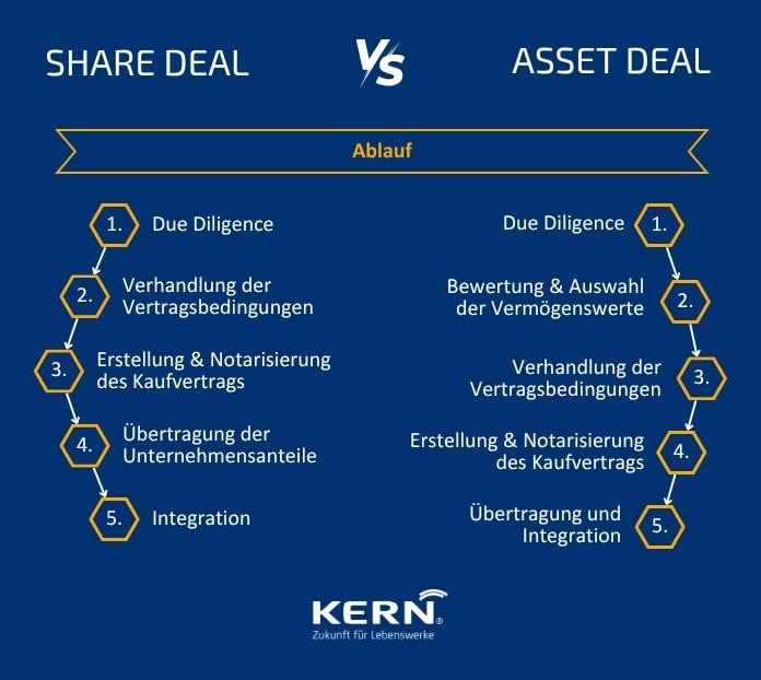 Infografik zum Ablauf eines Share Deals