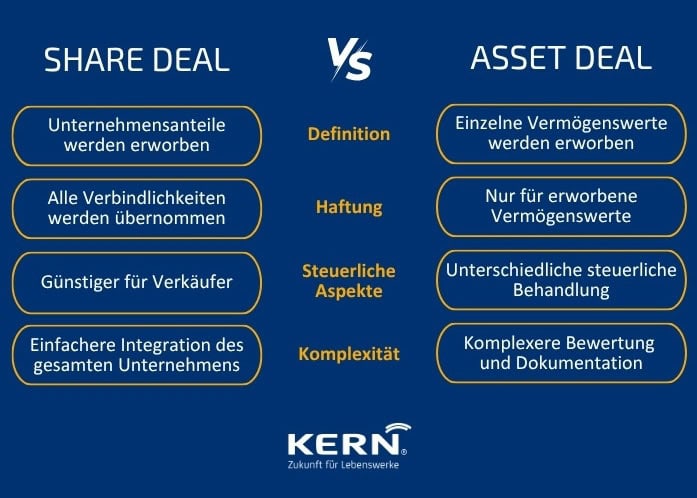 Gegenüberstellung zum Unterschied von Asset Deal & Share Deal