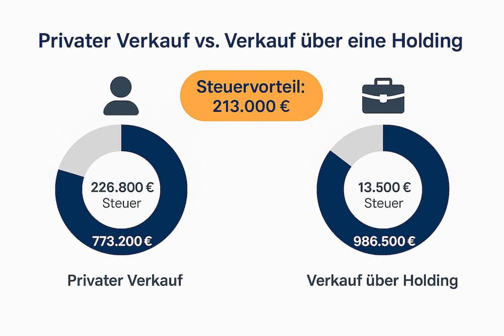 Stuervorteil über Holding web Steuervorteil über GmbH Verkauf über Holding